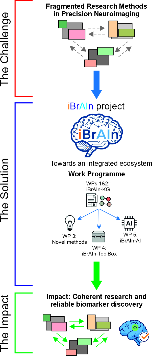 iBrAIn Project Overview